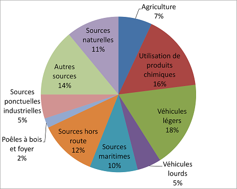 Figure 5.2 Émissions contribuant au smog par secteur dans la partie canadienne de la vallée du bas Fraser en 2010. (Voir la description ci-dessous)