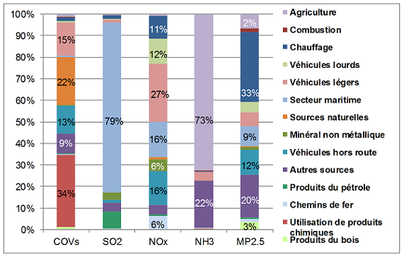 Figure 5.4 Émissions de contaminants par secteur dans la partie canadienne de la vallée du bas Fraser en 2010 (Metro Vancouver, 2013). (Voir la description ci-dessous)