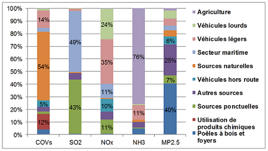 Figure 5.5 Émissions de contaminants par secteur dans le bassin de Puget Sound en 2011 (WA DOE, 2014). (Voir la description ci-dessous)
