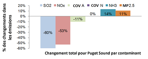 Figure 5.7 Pourcentage de changement des émissions contribuant au smog de 2002 à 2018 par contaminant. (Voir la description ci-dessous)