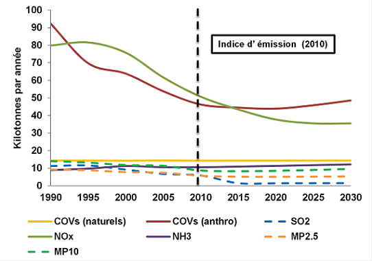 Figure 5.8. Prévisions et analyse rétrospective des émissions par rapport à 2010, année de référence, pour la partie canadienne de la vallée du bas Fraser (Metro Vancouver, 2013). (Voir la description ci-dessous)
