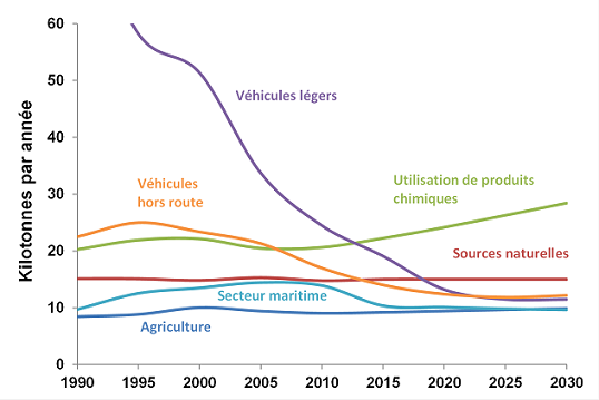 Figure 5.9. Prévisions et analyse rétrospective des émissions de polluants contribuant au smog dans la partie canadienne de la vallée du bas Fraser en fonction du secteur d'activité et de l'année de référence de 2010 (Metro Vancouver, 2013). (Voir la description ci-dessous)