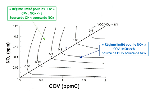 Figure 7.1 Relation entre les NOx, les composés organiques volatils et l’ozone, exprimée sous forme de diagramme Ekma (NARSTO, 2000). (Voir la description ci-dessous)