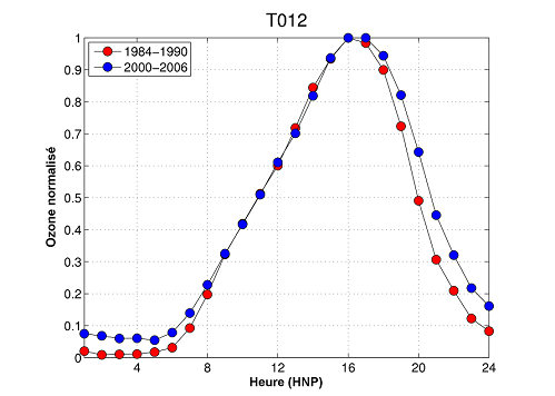 Figure 7.10 Modification du cycle d’ozone diurne modélisé à Chilliwack (C.-B.), de 1984-1990 à 2000-2006. (Voir la description ci-dessous)