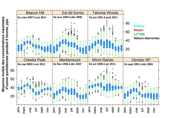 Figure 7.2. Diagrammes en boîtes des concentrations maximales d’ozone pendant 8 heures sur les sites à l’année dans le bassin atmosphérique du Georgia Basin/Puget Sound. (Voir la description ci-dessous)