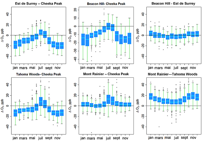 Figure 7.3 Rapport mensuel des différences dans les concentrations d’ozone maximales quotidiennes sur 8 heures entre les sites sélectionnés. (Voir la description ci-dessous)