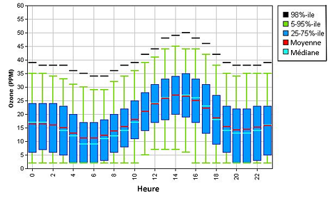 Figure 7.4 Variation diurne des concentrations d’ozone à Beacon Hill, Seattle. (Voir la description ci-dessous)