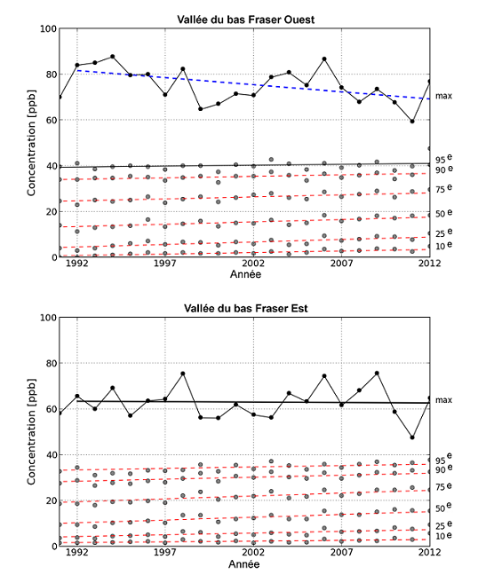 Figure 7.7 Tendances de 1991 à 2012 de la concentration d’ozone horaire dans la vallée du bas Fraser. (Voir la description ci-dessous)