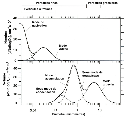 Figure 8.1 Répartition des matières particulaires fines par nombre et par masse (NARSTO, 2004). (Voir la description ci-dessous)