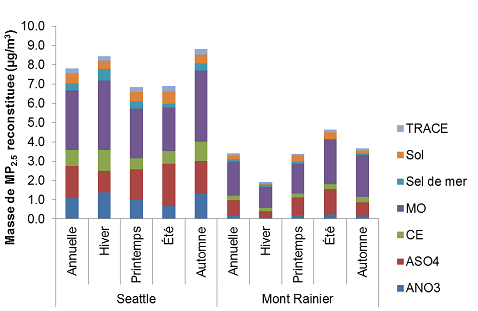Figure 8.6 Masse totale reconstituée (MTR) moyenne annuelle et saisonnière en zone urbaine (Seattle) comparativement à la zone rurale (Mont Rainier) pour tous les jours. (Voir la description ci-dessous)