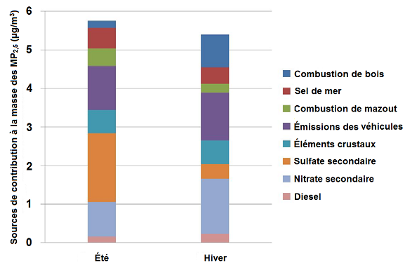 Figure 8.8 Contributions du facteur FMP saisonnier à la masse des MP2,5 à Burnaby. (Voir la description ci-dessous)