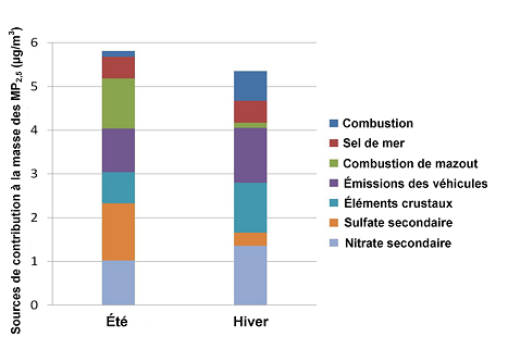 Figure 8.9 Contributions du facteur FMP saisonnier à la masse des MP2,5 à Abbotsford. (Voir la description ci-dessous)