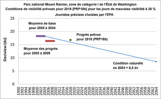 Figure 9.10 Progrès mesuré (2000-2004 et 2005-2009) et prévu (2018) par rapport aux objectifs en matière de conditions naturelles pour 2064, pour quatre zones de catégorie I de la région de Puget Sound. (a) Parc national Mount Rainier. (See long description below)