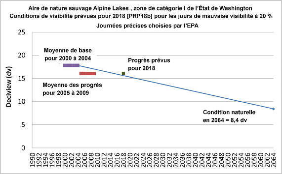 Figure 9.10 Progrès mesuré (2000-2004 et 2005-2009) et prévu (2018) par rapport aux objectifs en matière de conditions naturelles pour 2064, pour quatre zones de catégorie I de la région de Puget Sound. (b) Aire de nature sauvage Alpine Lakes. (See long description below)