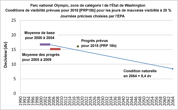 Figure 9.10 Progrès mesuré (2000-2004 et 2005-2009) et prévu (2018) par rapport aux objectifs en matière de conditions naturelles pour 2064, pour quatre zones de catégorie I de la région de Puget Sound. (c) Parc national Olympic. (See long description below)