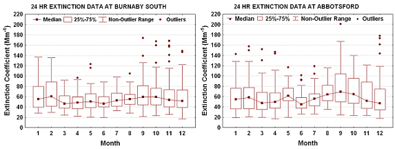 Figure 9.1. Seasonal 24-hour aerosol reconstructed extinction in the Lower Fraser Valley (2003 - 2010). (a) Observed Extinction