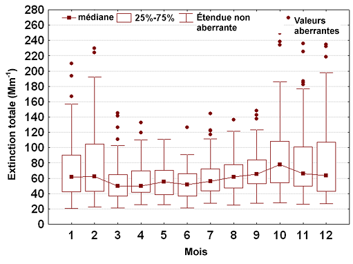 Figure 9.2 Extinction reconstituée saisonnière moyenne sur 24 heures dans la région de Puget Sound (2000-2011). (Voir la description ci-dessous)