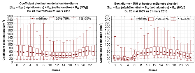 Figure 9.4 Extinction de la lumière diurne reconstituée à partir de mesures optiques horaires à Abbotsford.