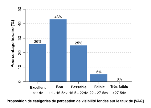 Figure 9.5 Répartition annuelle de 2011 de la perception de la visibilité à Chilliwack en fonction des catégories de l’indice de visibilité élaboré par Sakiyama et Kellerhals (2010). (Voir la description ci-dessous)