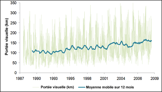 Figure 9.6 Tendances relatives à la visibilité à Mount Rainier (1987-2008). (Voir la description ci-dessous)