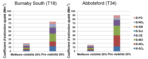 Figure 9.8 Contributions à l’extinction ajustée selon l’humidité relative filtrée et la hauteur de la couche limite par espèce particulaire et gazeuse pour les 20 % des conditions de visibilité les plus favorables et les plus défavorables au sud de Burnaby et à Abbotsford (2003-2010). (Voir la description ci-dessous)