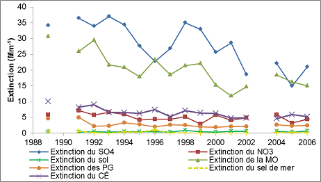Figure 9.9 Tendances des espèces polluantes de Mount Rainier (bext) pour les 20 % des jours les plus défavorables (IMPROVE). (Voir la description ci-dessous)