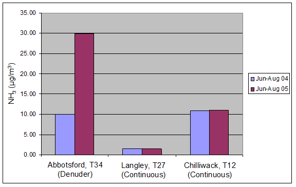 Table 10.1. Emissions for B.C. for each Metro Vancouver AQMP scenario in the 4 km domain (tonnes/day). (RWDI, 2006) (See long description below)