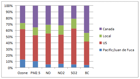 Figure 11.2 Wind sector analysis showing percentage contributions by each sector to pollutants measured at Christopher Pont during the entire year. Canadian contributions are shown as local (green) and transported (violet). (Adapted from Vingarzan et al., 2007). (See long description below)