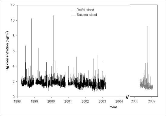 Figure 12.14. Atmospheric total gaseous mercury concentrations at Reifel Island (1999-2004) and Saturna Island (2009-2010). (See long description below)
