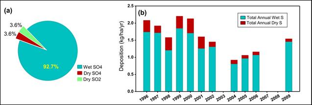 Figure 12.6. (a) Composition of total sulphur deposition by species for 2007 - 2009 at Mt Rainier National Park (b) Annual total sulphur deposition (kg/ha/yr) at Mt Rainier National Park (1996-2009). Only complete sample years are shown (U.S. Environmental Protection Agency, 2010). (See long description below)