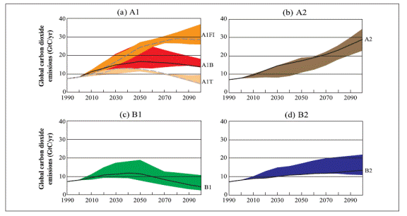 Figure 13.1 Four SRES scenarios depicting different projections of greenhouse gas emissions for the 21st century. (Adapted from IPCC, 2000.) (See long description below)
