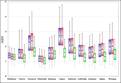 Figure 13.21 Air Quality Health Index box-and-whisker histograms for western. Blue: {current climate, current emissions}. Red: {future climate, current emissions}. Green: {future climate, RCP 6 emissions}. Upper and lower whisker limits are 98th and 2nd percentiles, respectively, box limits are 75th and 25th percentile, median is solid horizontal bar, mean is * symbol. (See long description below)