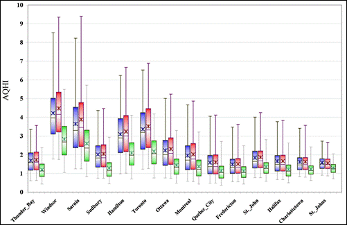Figure 13.21 Air Quality Health Index box-and-whisker histograms for eastern Canadian towns and cities Blue: {current climate, current emissions}. Red: {future climate, current emissions}. Green: {future climate, RCP 6 emissions}. Upper and lower whisker limits are 98th and 2nd percentiles, respectively, box limits are 75th and 25th percentile, median is solid horizontal bar, mean is * symbol. (See long description below)