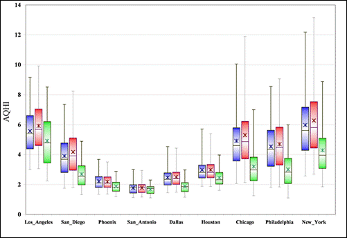 Figure 13.21 Air Quality Health Index box-and-whisker histograms for large American cities. Blue: {current climate, current emissions}. Red: {future climate, current emissions}. Green: {future climate, RCP 6 emissions}. Upper and lower whisker limits are 98th and 2nd percentiles, respectively, box limits are 75th and 25th percentile, median is solid horizontal bar, mean is * symbol. (See long description below)