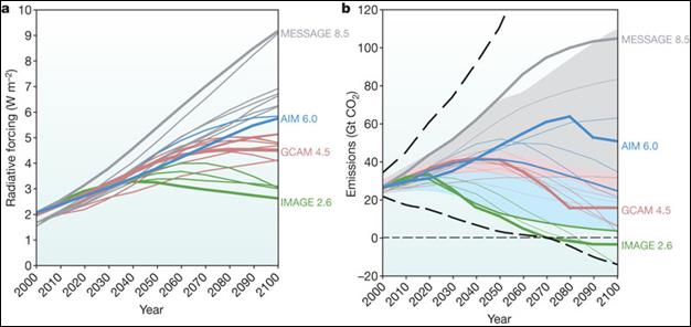 Figure 13.2 Four RCP scenarios depicting different projections of greenhouse gas emissions for the 21st century. (Adapted from IPCC, 2000) (See long description below)