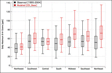 Figure 13.8 Comparison of statistical distributions of observed and model results for ozone. (See long description below)