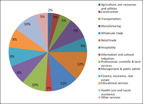 Figure 4.1 Jobs by major industry classification in 2006, Metro Vancouver. (Adapted from Metro Vancouver, 2006) (See long description below)