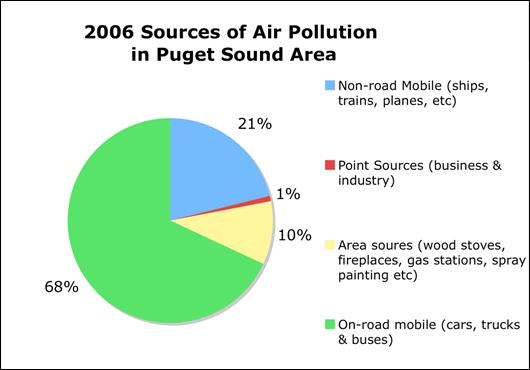 Figure 4.5 Anthropogenic Sources of Air Pollution in Puget Sound area (2006). (Puget Sound Clean Air Agency, 2011) (See long description below)