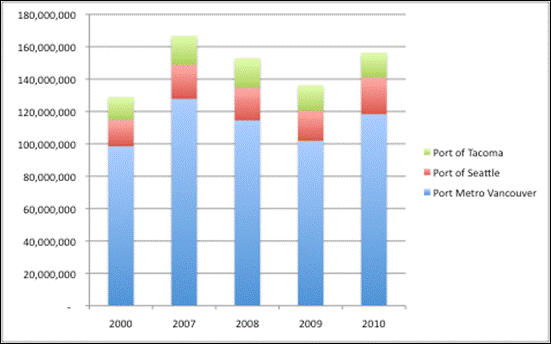 Figure 4.7 Total volume (tonnes) of cargo handled at Port Metro Vancouver, Port of Seattle and Port of Tacoma 2000 - 2010. (Port Metro Vancouver, 2011; Port of Seattle, 2011b; Port of Tacoma, 2011)(See long description below)