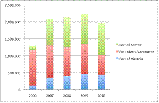 Figure 4.9 Cruise ship passenger volumes at Port Metro Vancouver, Port of Victoria and Port of Seattle (Port Metro Vancouver Website, 2011; Port of Seattle Website, 2011c; Port of Tacoma Website, 2011).(See long description below)