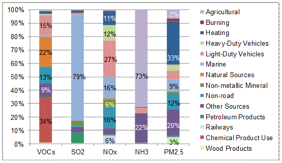 Figure 5.4 2010 contaminant emissions by sector in the Canadian Lower Fraser Valley (Metro Vancouver, 2013). (See long description below)