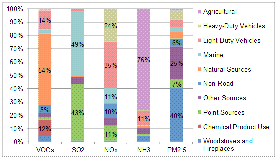 Figure 5.5 2011 contaminant emissions by sector in Puget Sound (WA DOE, 2014). (See long description below)