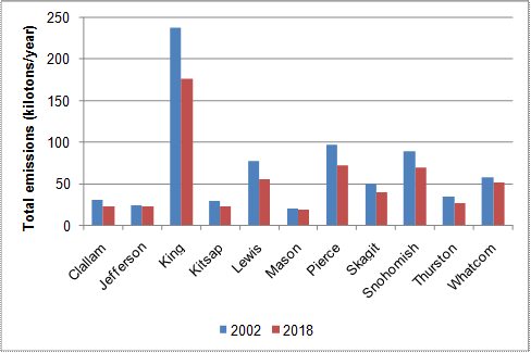 Figure 5.6 Comparison of 2002 smog-forming emissions and 2018 forecast for Puget Sound counties. (See long description below)