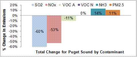 Figure 5.7. Percent change in smog-forming emissions from 2002 to 2018 by contaminant (See long description below)