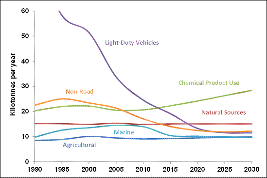 Figure 5.9. Forecast and backcast of sector-specific smog-forming pollutant emissions in the WISE based on 2005 base year (Metro Vancouver, 2010) (See long description below)