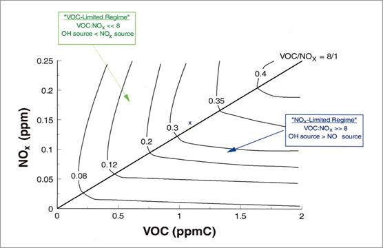 Figure 7.1. Relationship between NOx, VOCs and ozone, expressed in the form of an EKMA diagram (NARSTO, 2000; Dodge, 1977) (See long description below)
