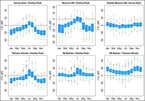 Figure 7.3. Monthly differences in daily maximum 8hr ozone levels between selected sites. (See long description below)