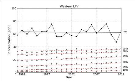 Figure 7.7. 1991-2012 trends in hourly ozone concentration in the Lower Fraser Valley (See long description below)