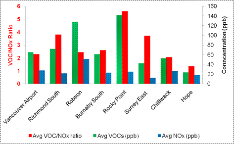 Figure 7.8 Average total VOCs, NOx, and VOC/NOx Ratios in the Lower Fraser Valley. (See long description below)