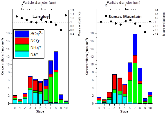 Figure 8.4. Chemical composition and size fraction of PM2.5 at two locations in the Georgia Basin airshed (Pryor, 2003) (See long description below)